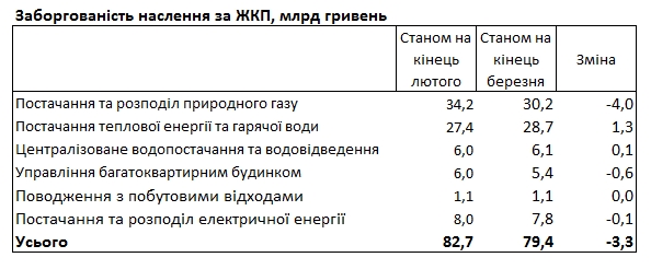 Українці заборгували за комуналку майже 80 млрд гривень