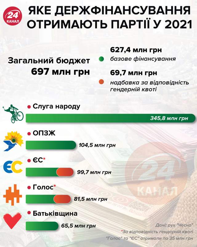 Держфінансування партій 2021 рік інфографіка 24 канал
