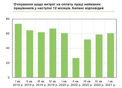Дві третини українських компаній планують підвищити зарплати протягом року
