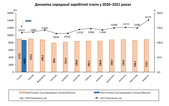 Середня зарплата українців за рік зросла на 1,6 тисяч гривень
