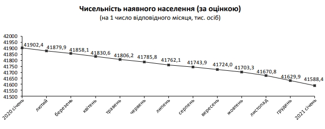 Населення України за 2020 рік скоротилося на 300 тисяч осіб, смертність зросла