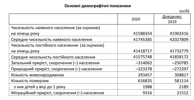Населення України за 2020 рік скоротилося на 300 тисяч осіб, смертність зросла