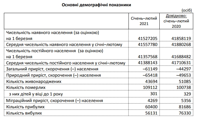 Смертність в Україні перевищила минулорічний рівень на 8%