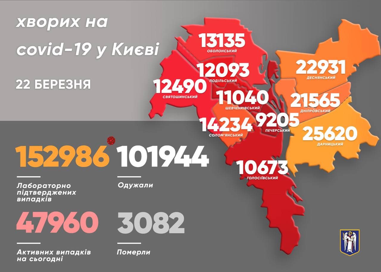 Київ – на 9-му місці в Україні за кількістю недільних випадків COVID